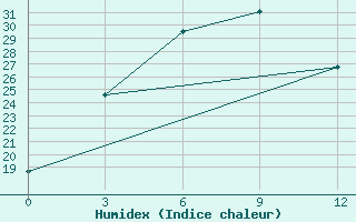 Courbe de l'humidex pour Hequ