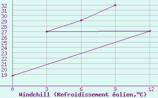 Courbe du refroidissement olien pour Lincang