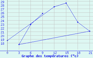 Courbe de tempratures pour Mozyr