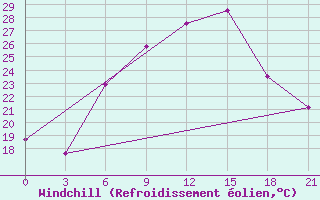 Courbe du refroidissement olien pour Mozyr
