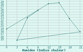 Courbe de l'humidex pour Tulga Meydan