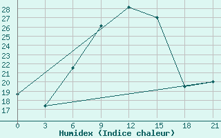 Courbe de l'humidex pour Dipkarpaz