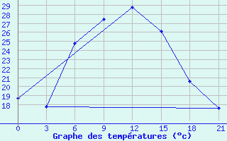 Courbe de tempratures pour Ganjushkino