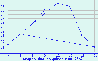 Courbe de tempratures pour Bugul