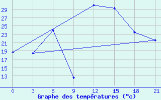 Courbe de tempratures pour Bolnisi