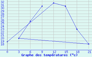 Courbe de tempratures pour Majkop