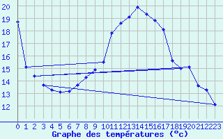 Courbe de tempratures pour Osterfeld