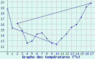 Courbe de tempratures pour Kemptville