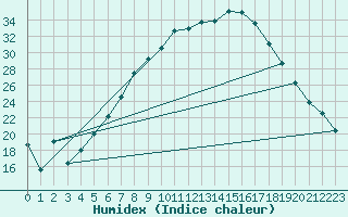 Courbe de l'humidex pour Melle (Be)