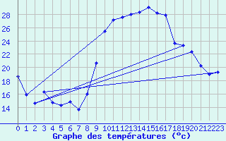 Courbe de tempratures pour Laqueuille (63)