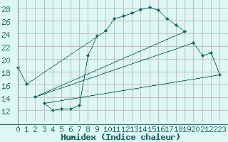 Courbe de l'humidex pour Figari (2A)