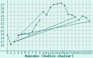 Courbe de l'humidex pour Maastricht / Zuid Limburg (PB)