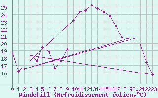 Courbe du refroidissement olien pour Solenzara - Base arienne (2B)