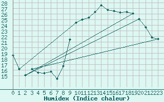 Courbe de l'humidex pour Cazaux (33)