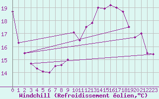 Courbe du refroidissement olien pour Abbeville (80)