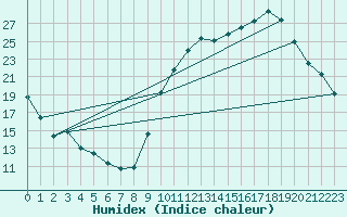 Courbe de l'humidex pour Dax (40)