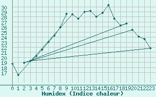 Courbe de l'humidex pour Sunne