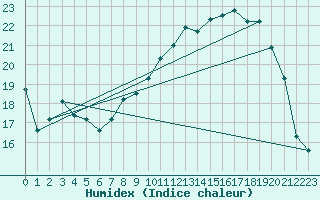 Courbe de l'humidex pour Colmar (68)