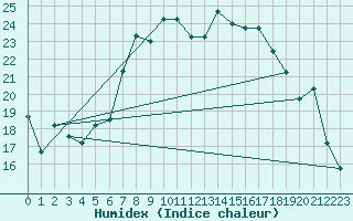 Courbe de l'humidex pour Al Hoceima