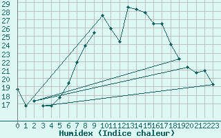 Courbe de l'humidex pour Ovar / Maceda