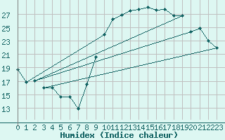 Courbe de l'humidex pour Montpellier (34)