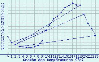 Courbe de tempratures pour Dax (40)