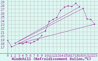 Courbe du refroidissement olien pour Dole-Tavaux (39)