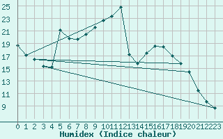 Courbe de l'humidex pour Nevers (58)