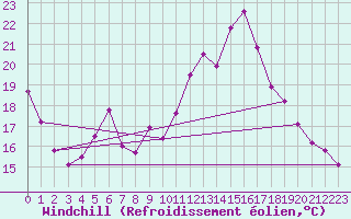 Courbe du refroidissement olien pour Weihenstephan