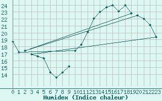 Courbe de l'humidex pour Angers-Beaucouz (49)