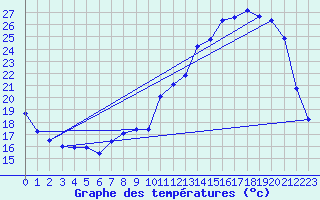 Courbe de tempratures pour Chteaudun (28)