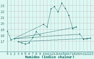 Courbe de l'humidex pour Gurande (44)