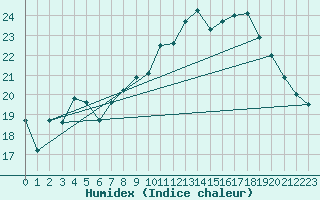 Courbe de l'humidex pour Cherbourg (50)