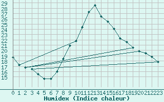 Courbe de l'humidex pour Jaca