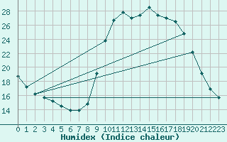 Courbe de l'humidex pour Chamonix-Mont-Blanc (74)