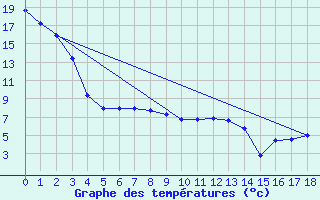 Courbe de tempratures pour Claresholm