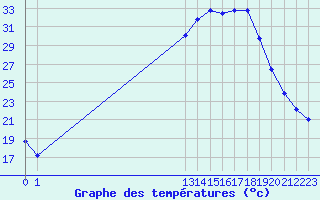 Courbe de tempratures pour Saint-Maximin-la-Sainte-Baume (83)