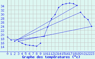 Courbe de tempratures pour Dax (40)