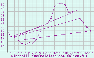 Courbe du refroidissement olien pour Saint-Philbert-de-Grand-Lieu (44)