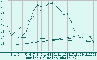 Courbe de l'humidex pour Joensuu Linnunlahti