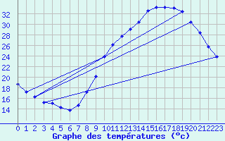 Courbe de tempratures pour Sgur-le-Chteau (19)