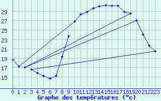 Courbe de tempratures pour Puissalicon (34)