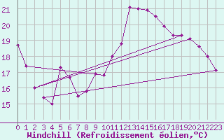 Courbe du refroidissement olien pour Stoetten