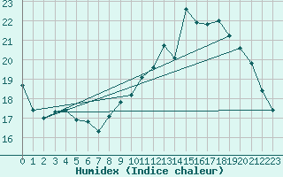 Courbe de l'humidex pour Brive-Laroche (19)