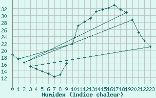 Courbe de l'humidex pour Cerisiers (89)