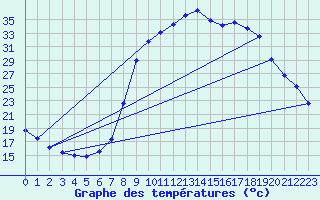Courbe de tempratures pour Montalbn
