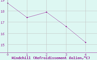 Courbe du refroidissement olien pour L