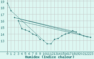 Courbe de l'humidex pour Woluwe-Saint-Pierre (Be)