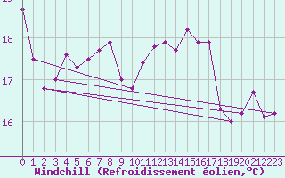 Courbe du refroidissement olien pour Marignane (13)