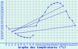 Courbe de tempratures pour Sarzeau (56)